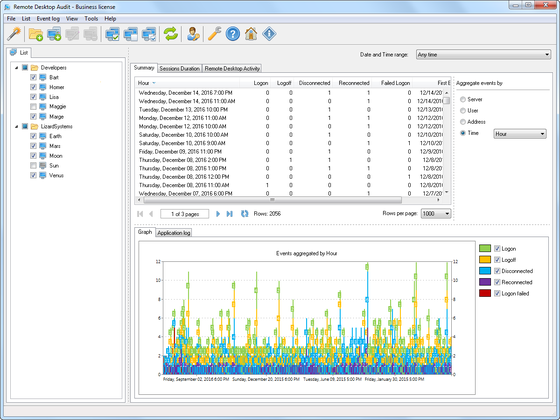 Events aggregated by Hour