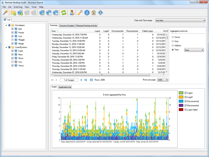 Events aggregated by Hour
