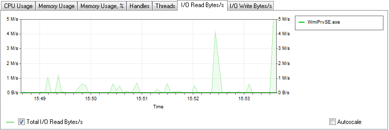 I/O Read bytes/s