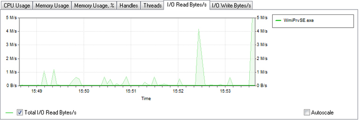 I/O Read bytes/s