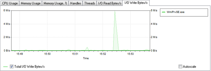 I/O Write bytes/s