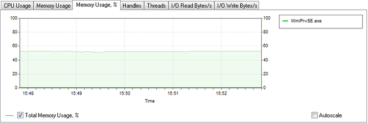 Memory Usage %