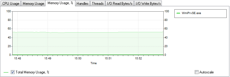 Memory Usage %
