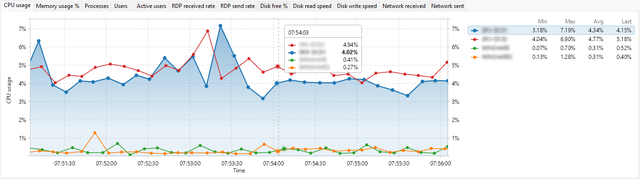 Interactive performance charts