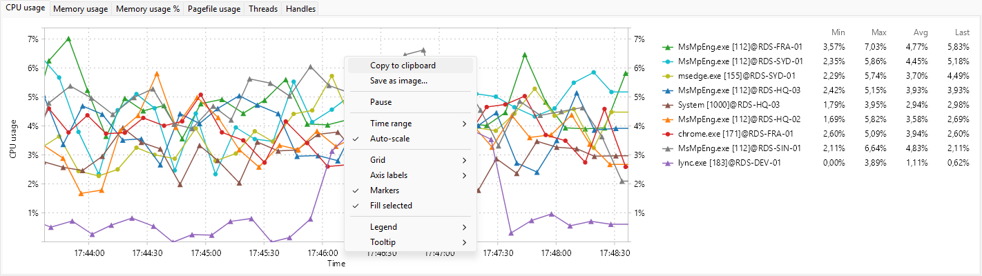 Processes tab graph panel with the chart context menu