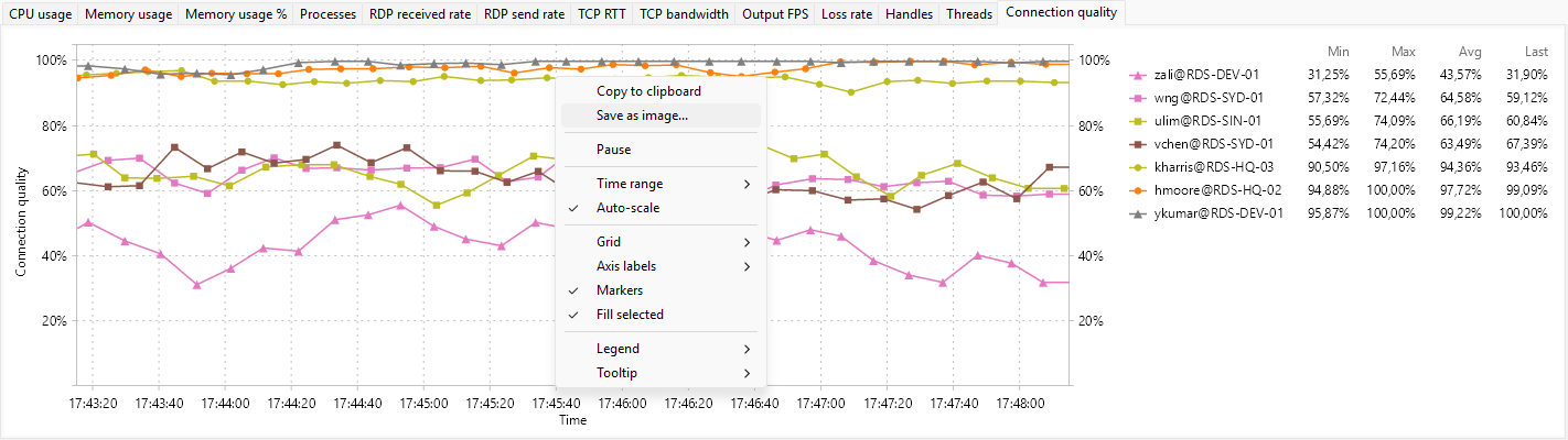 User sessions tab graph panel with the chart context menu