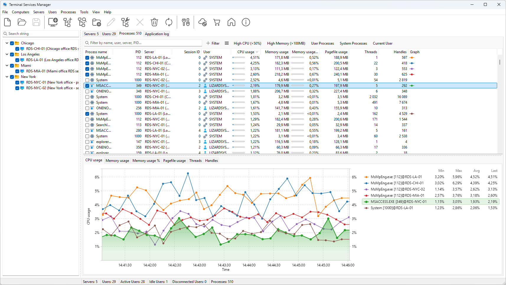 Processes from every server sorted by CPU usage, with the owning user and session
