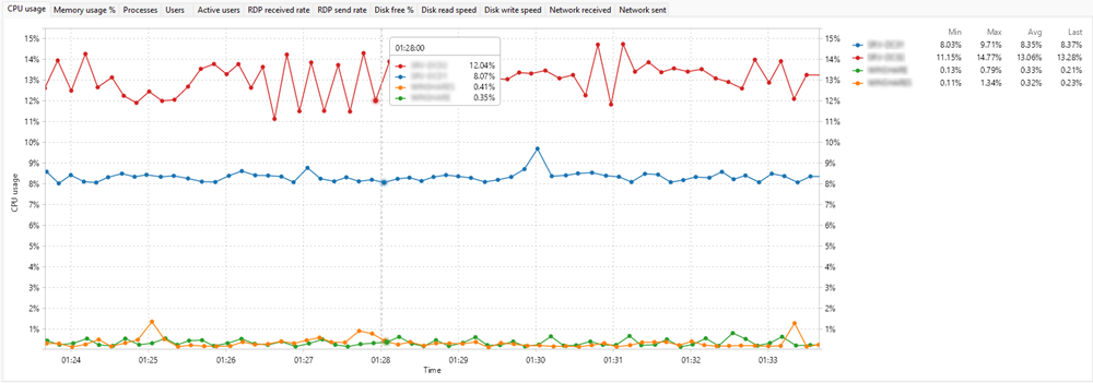 Chart with zoom/pan in action, legend with min/max/avg values