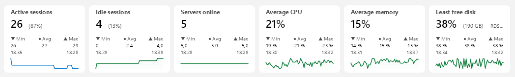 The row of summary cards above the charts